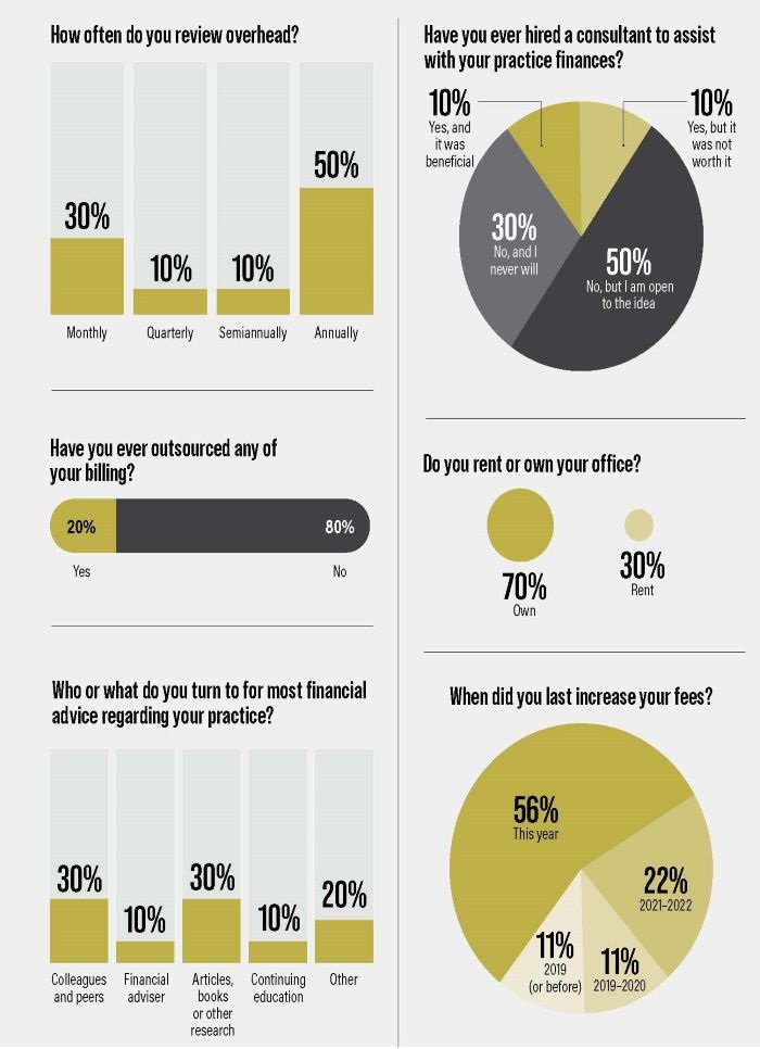 Poll: Practice Finance